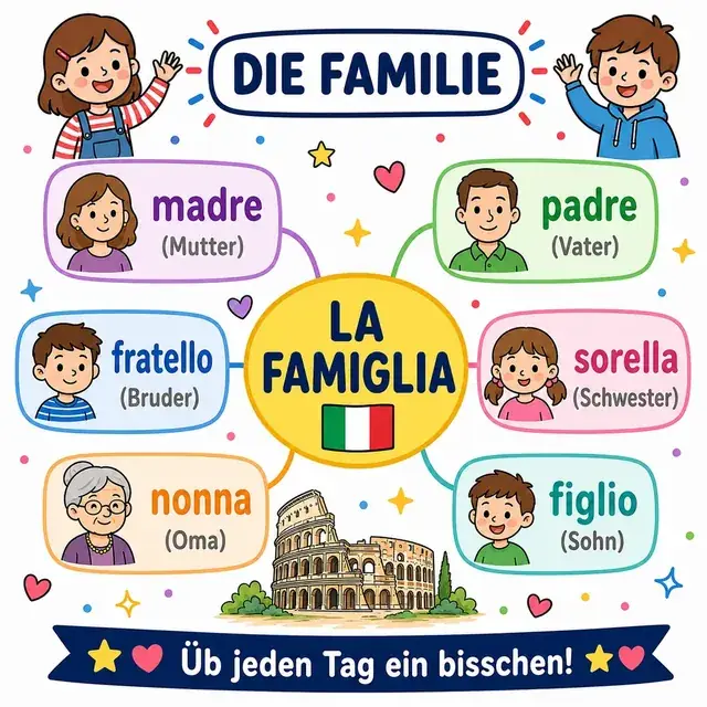 Mindmap: Familie